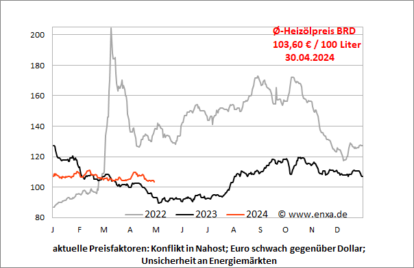 Heizölpreis-Chart