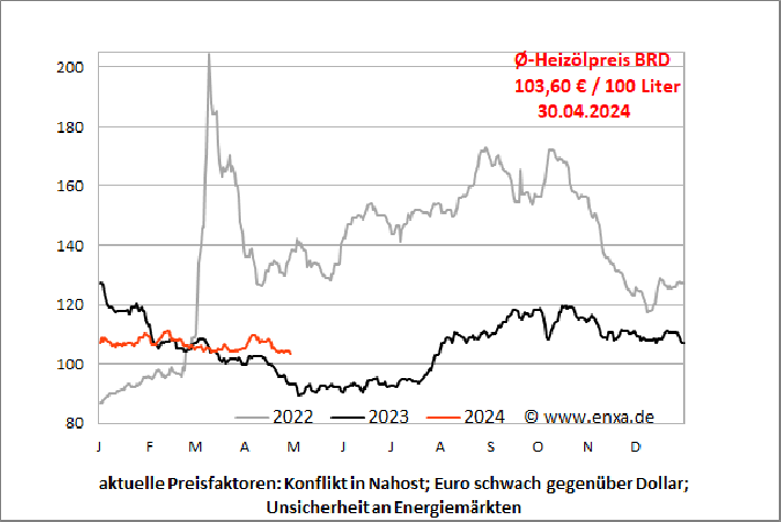 Heizölpreis-Chart